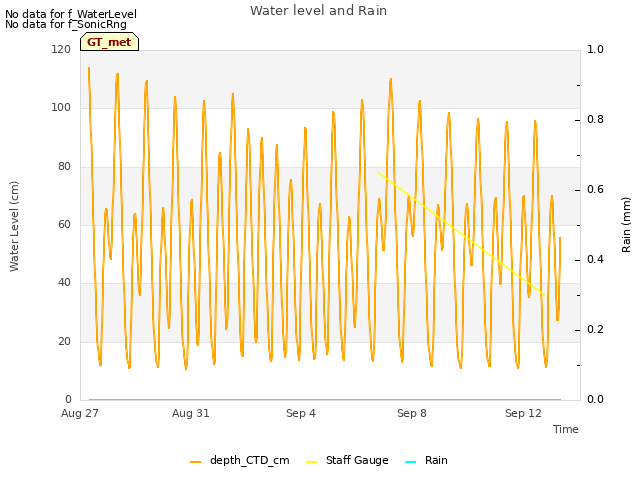 Explore the graph:Water level and Rain in a new window