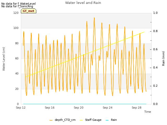 Explore the graph:Water level and Rain in a new window