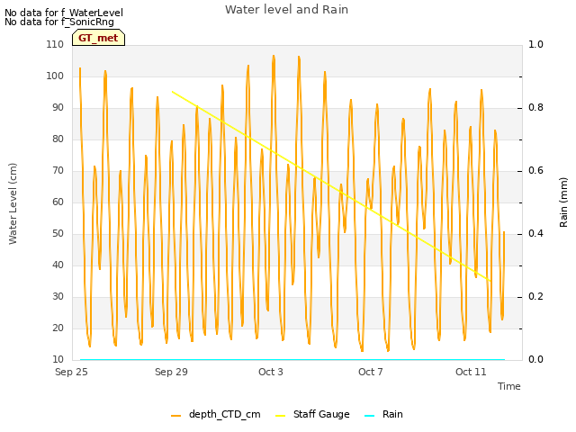 Explore the graph:Water level and Rain in a new window