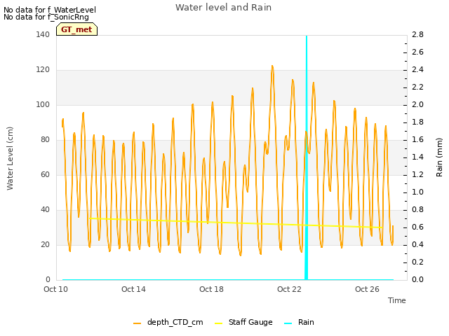 Explore the graph:Water level and Rain in a new window