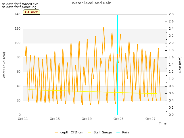 Explore the graph:Water level and Rain in a new window