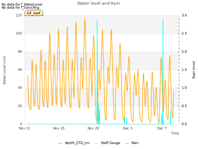 Explore the graph:Water level and Rain in a new window