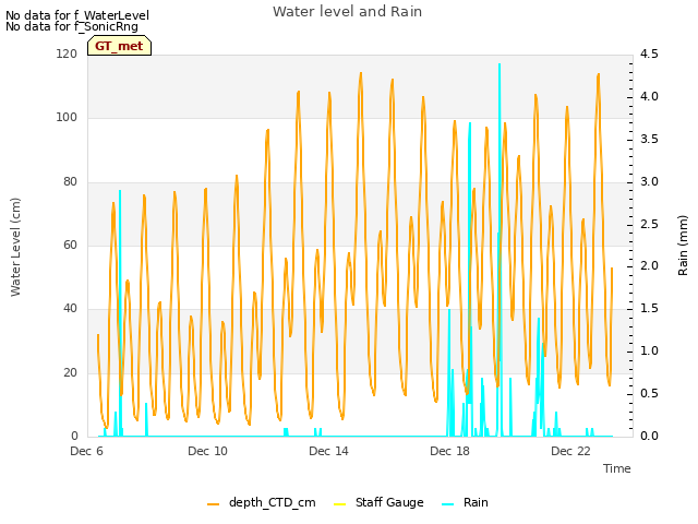 Explore the graph:Water level and Rain in a new window