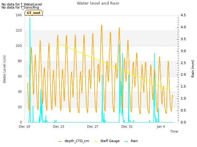 Explore the graph:Water level and Rain in a new window