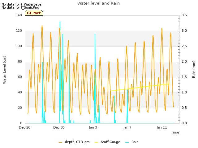 Explore the graph:Water level and Rain in a new window