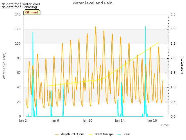 Explore the graph:Water level and Rain in a new window