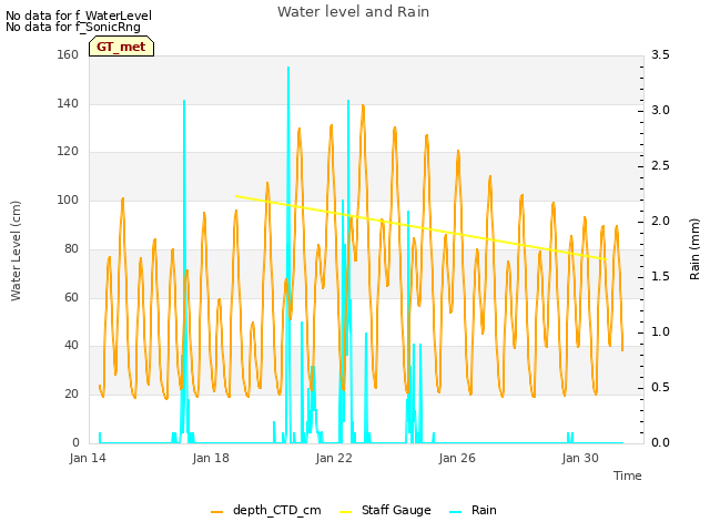 Explore the graph:Water level and Rain in a new window