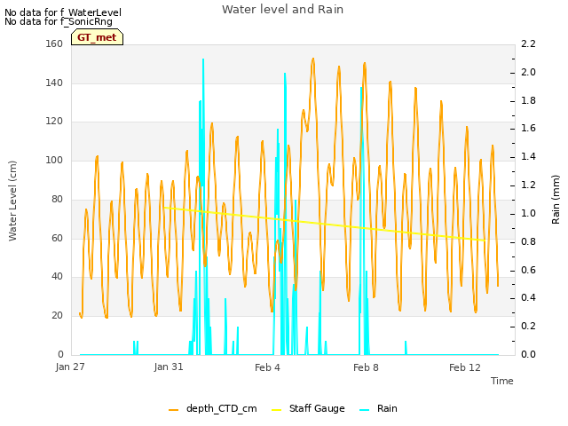 Explore the graph:Water level and Rain in a new window