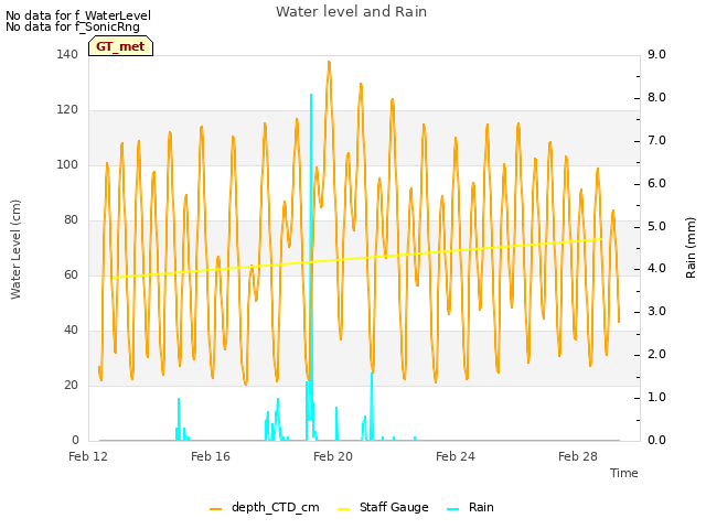 Explore the graph:Water level and Rain in a new window