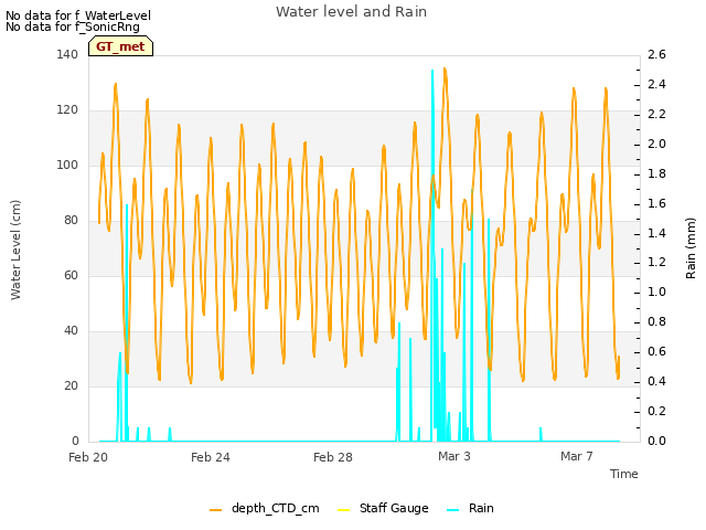 Explore the graph:Water level and Rain in a new window