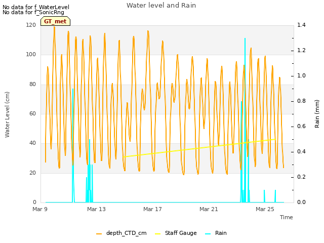 Explore the graph:Water level and Rain in a new window