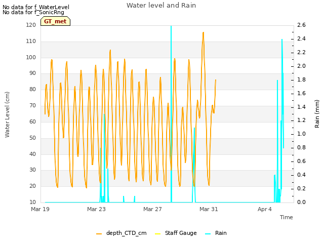 Explore the graph:Water level and Rain in a new window
