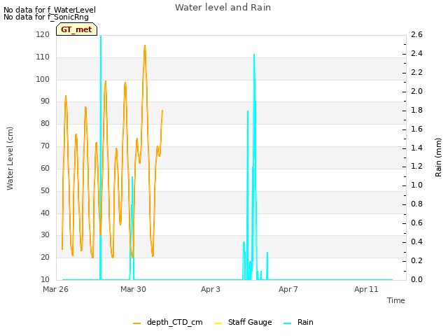 Explore the graph:Water level and Rain in a new window