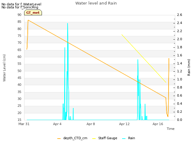 Explore the graph:Water level and Rain in a new window