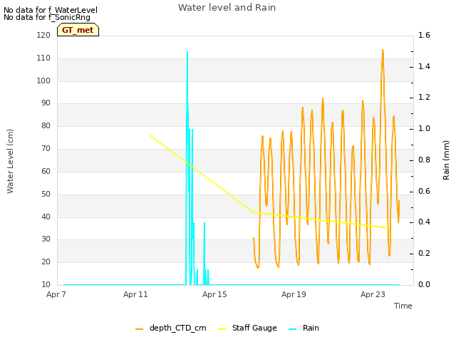 Explore the graph:Water level and Rain in a new window