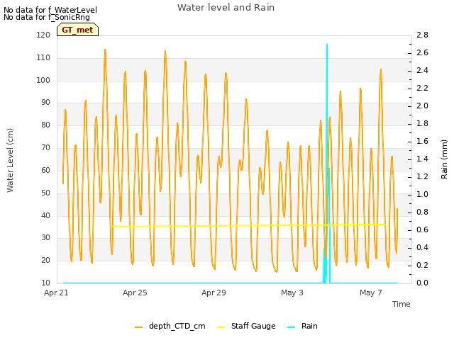 Explore the graph:Water level and Rain in a new window