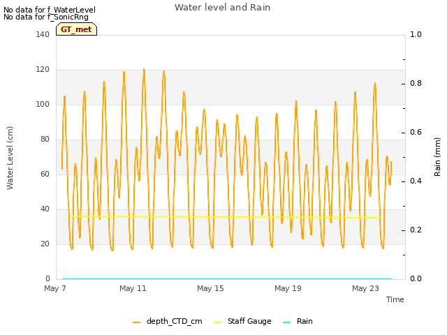 Explore the graph:Water level and Rain in a new window