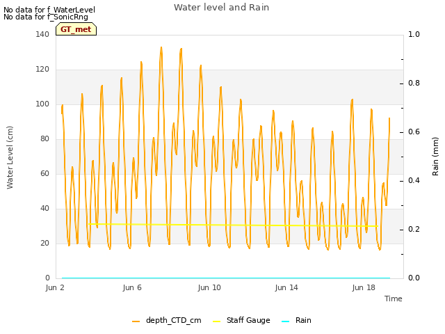 Explore the graph:Water level and Rain in a new window