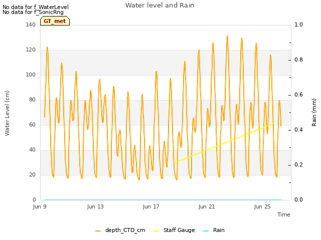 Explore the graph:Water level and Rain in a new window