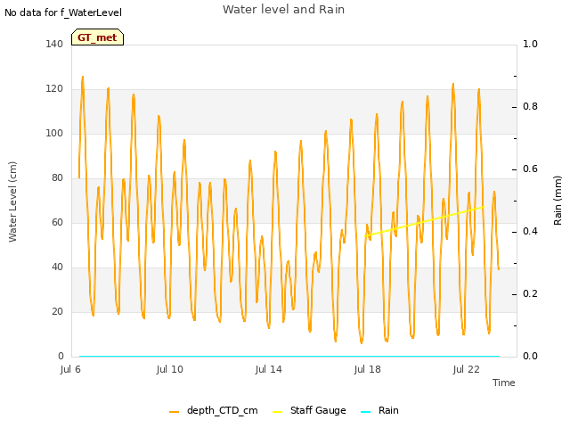 Explore the graph:Water level and Rain in a new window