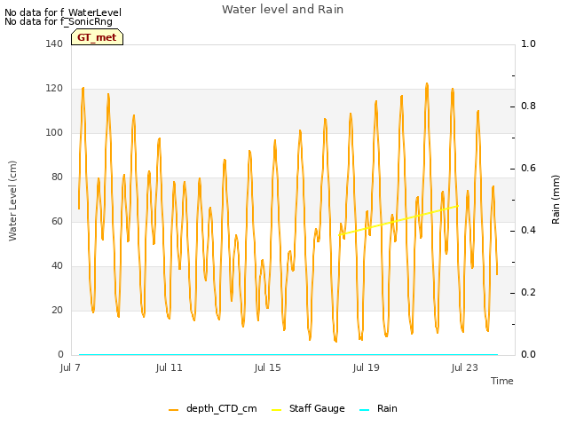 Explore the graph:Water level and Rain in a new window