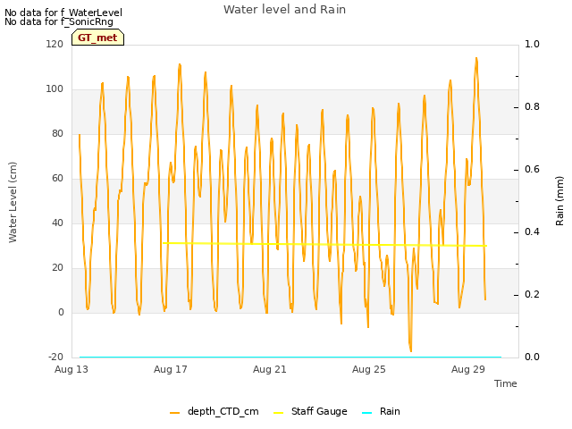 Explore the graph:Water level and Rain in a new window