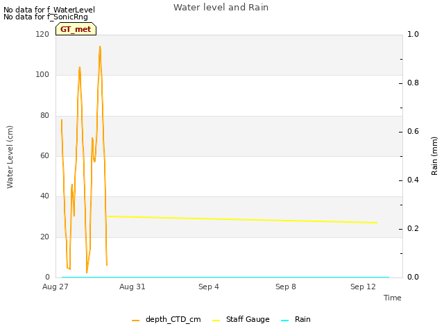 Explore the graph:Water level and Rain in a new window