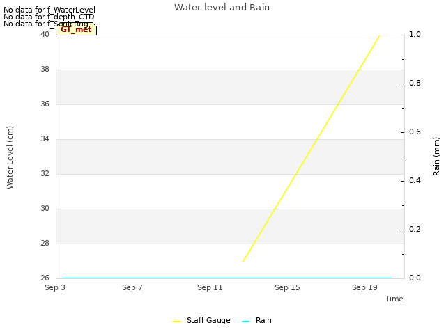 Explore the graph:Water level and Rain in a new window