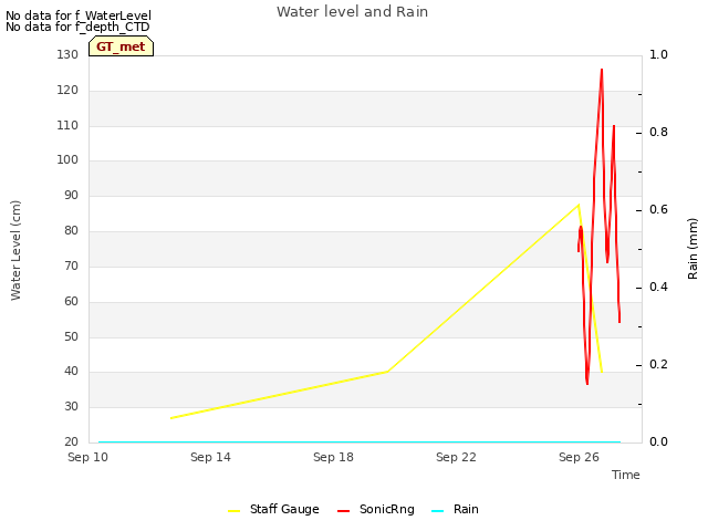 Explore the graph:Water level and Rain in a new window