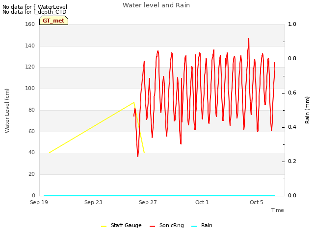 Explore the graph:Water level and Rain in a new window
