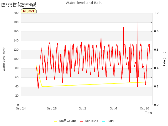 Explore the graph:Water level and Rain in a new window