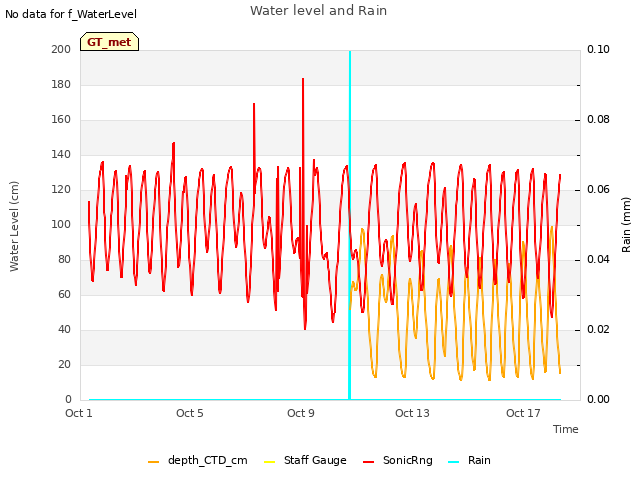 Explore the graph:Water level and Rain in a new window