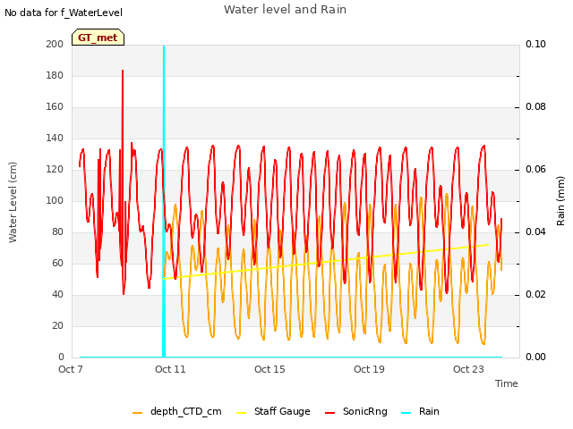 Explore the graph:Water level and Rain in a new window