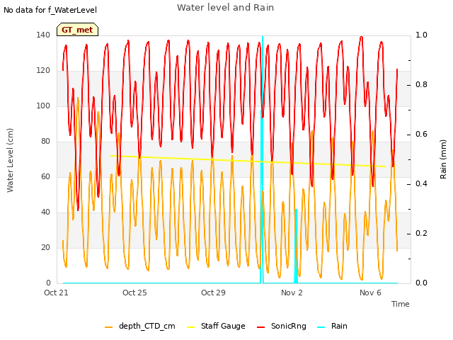 Explore the graph:Water level and Rain in a new window