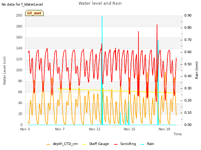 Explore the graph:Water level and Rain in a new window