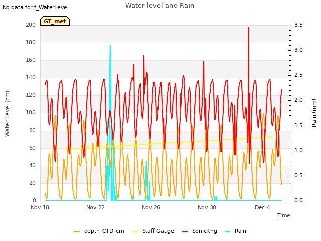 Explore the graph:Water level and Rain in a new window