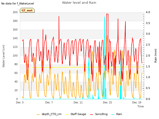 Explore the graph:Water level and Rain in a new window