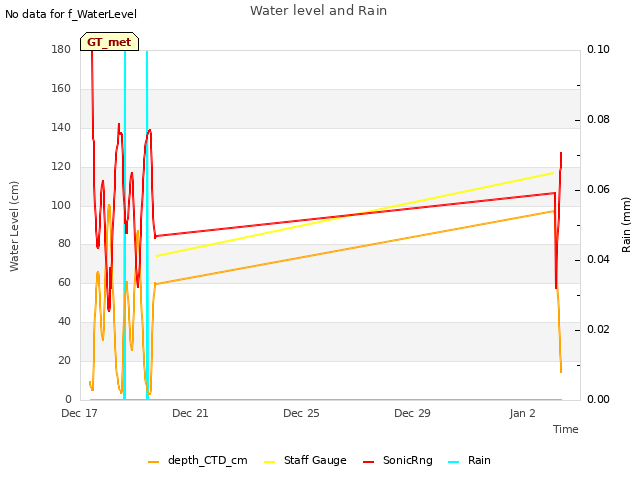 Explore the graph:Water level and Rain in a new window