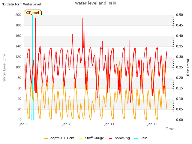 Explore the graph:Water level and Rain in a new window