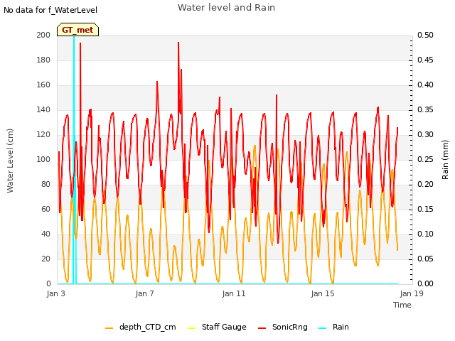 Explore the graph:Water level and Rain in a new window