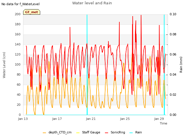 Explore the graph:Water level and Rain in a new window