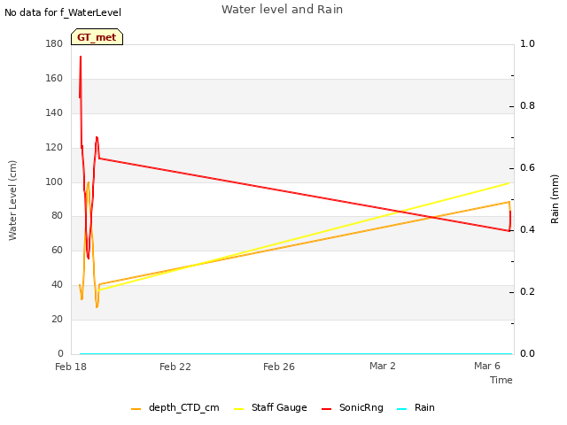 Explore the graph:Water level and Rain in a new window