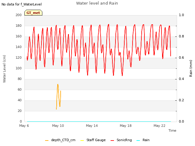 Explore the graph:Water level and Rain in a new window