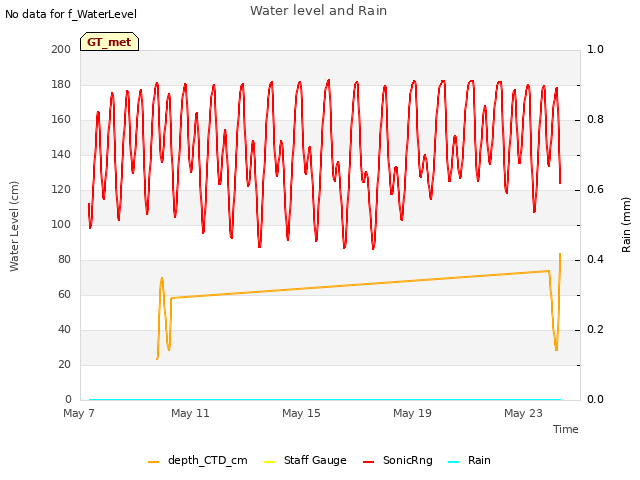 Explore the graph:Water level and Rain in a new window