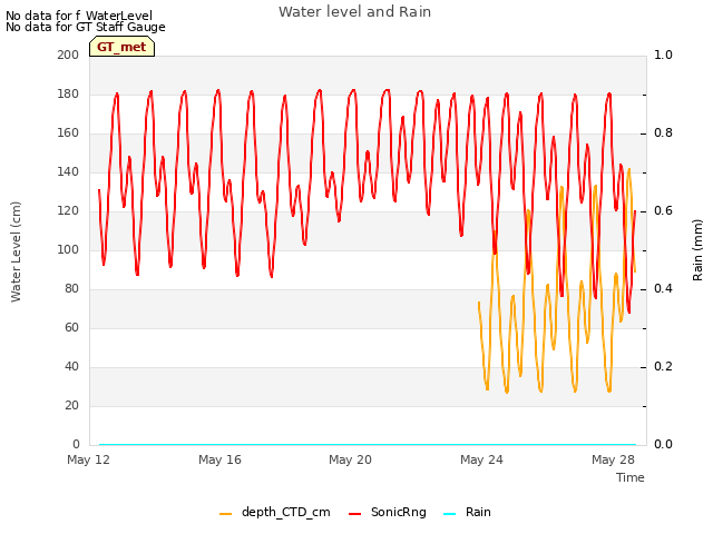 Explore the graph:Water level and Rain in a new window