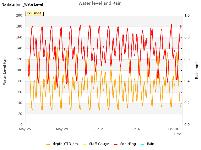 Explore the graph:Water level and Rain in a new window