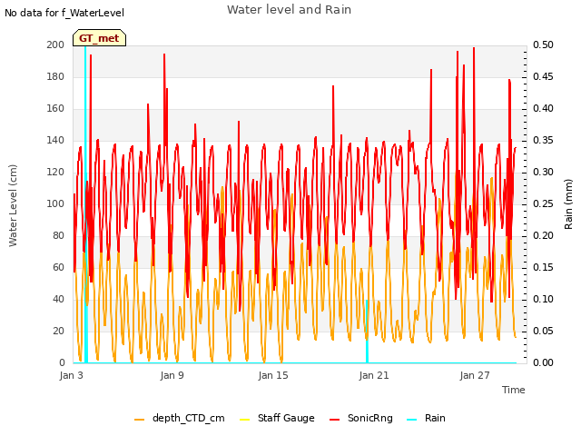 Graph showing Water level and Rain