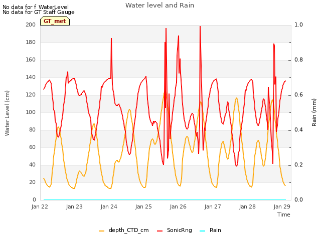 Graph showing Water level and Rain