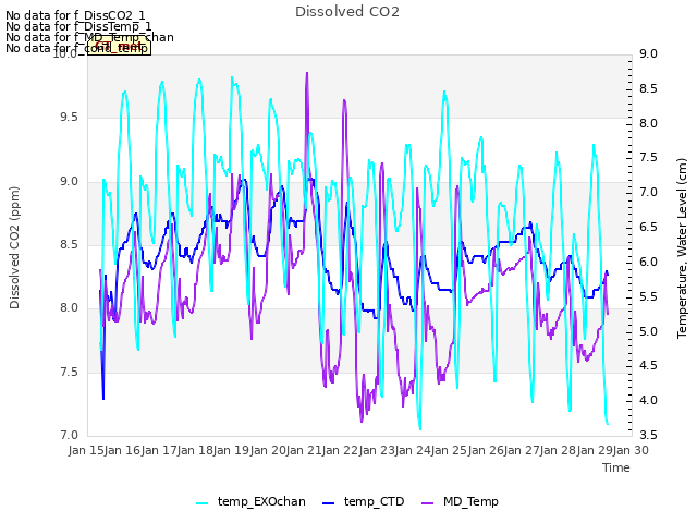 Graph showing Dissolved CO2