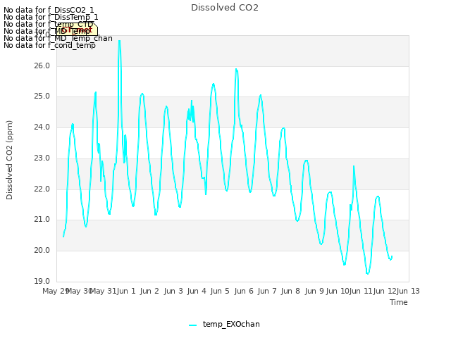 plot of Dissolved CO2
